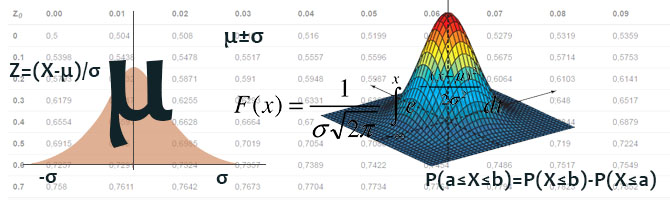 Normal distribution